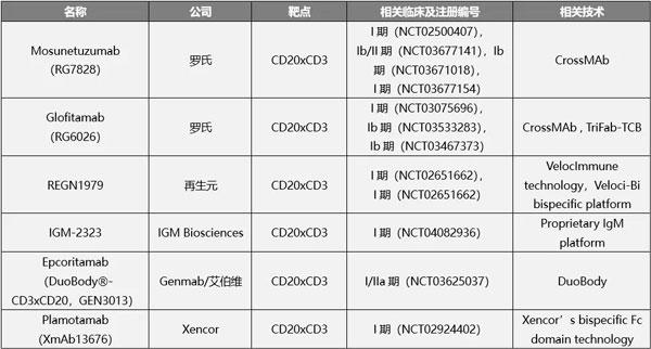 Roche's CD20xCD3 dual anti-mosunetuzumab obtained FDA breakthrough therapy designation