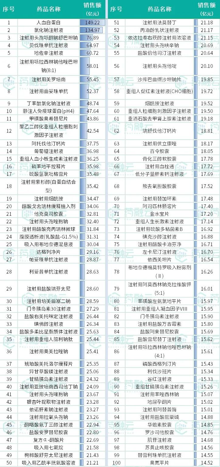 榜单 | 天下医院销售额TOP100药品