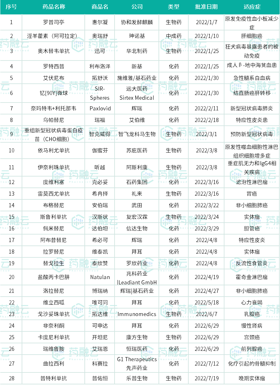 2022上半年抗癌新药盘货，肿瘤患者再添16款新药！