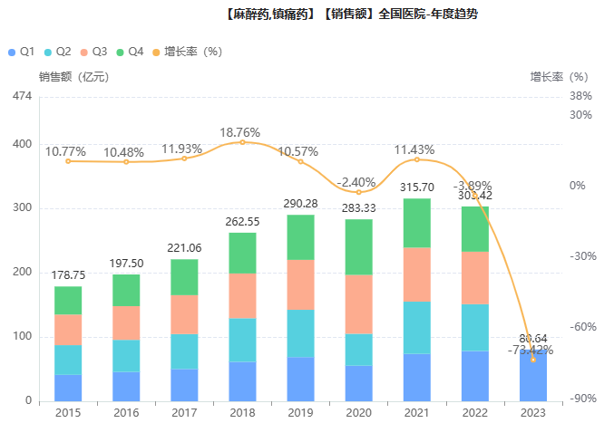 麻醉镇痛药TOP10揭榜！四年变迁，这些产品落榜