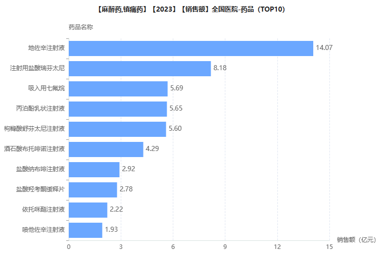 麻醉镇痛药TOP10揭榜！四年变迁，这些产品落榜