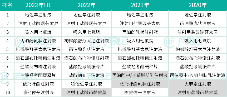 麻醉镇痛药TOP10揭榜！四年变迁，这些产品落榜